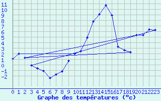 Courbe de tempratures pour Aadorf / Tnikon