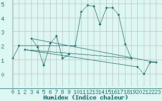 Courbe de l'humidex pour Le Chevril - Nivose (73)