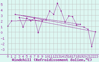 Courbe du refroidissement olien pour Robiei