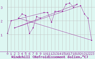 Courbe du refroidissement olien pour Seichamps (54)