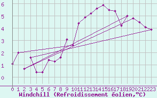 Courbe du refroidissement olien pour De Bilt (PB)