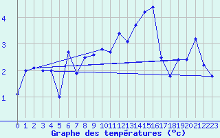 Courbe de tempratures pour La Fretaz (Sw)