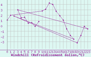 Courbe du refroidissement olien pour Sennybridge