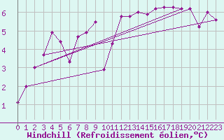 Courbe du refroidissement olien pour Buitrago