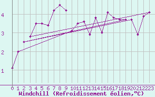 Courbe du refroidissement olien pour Gumpoldskirchen