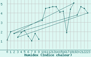 Courbe de l'humidex pour Straubing