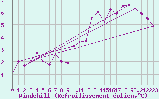 Courbe du refroidissement olien pour Magnac-Laval (87)