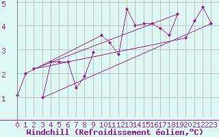 Courbe du refroidissement olien pour Egolzwil