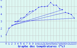 Courbe de tempratures pour Schleiz