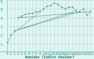 Courbe de l'humidex pour Kokemaki Tulkkila