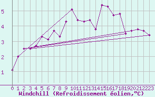 Courbe du refroidissement olien pour Deauville (14)