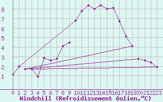 Courbe du refroidissement olien pour Dourbes (Be)