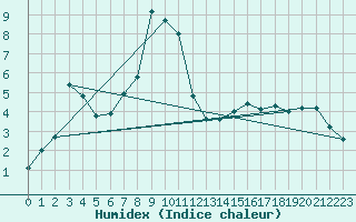 Courbe de l'humidex pour Oron (Sw)