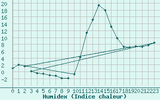 Courbe de l'humidex pour Bagnres-de-Luchon (31)