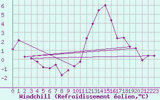 Courbe du refroidissement olien pour Lille (59)