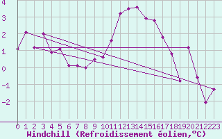 Courbe du refroidissement olien pour Molina de Aragn