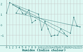 Courbe de l'humidex pour Weissfluhjoch