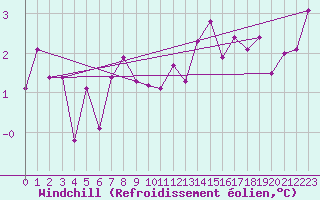 Courbe du refroidissement olien pour Bala