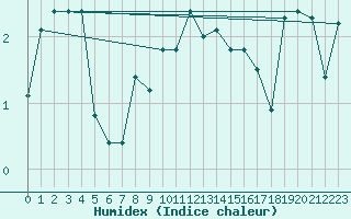 Courbe de l'humidex pour Faaroesund-Ar