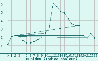 Courbe de l'humidex pour Beznau