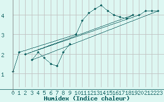 Courbe de l'humidex pour Bruxelles (Be)