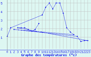 Courbe de tempratures pour Lahr (All)