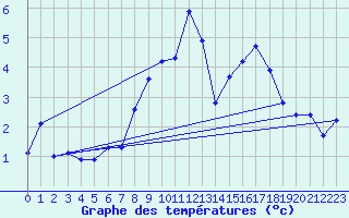 Courbe de tempratures pour Torla-Ordesa El Cebollar