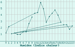 Courbe de l'humidex pour Torla-Ordesa El Cebollar