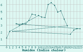 Courbe de l'humidex pour Brunnenkogel/Oetztaler Alpen