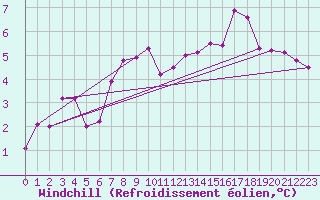 Courbe du refroidissement olien pour Waibstadt