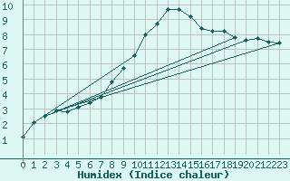 Courbe de l'humidex pour Szecseny