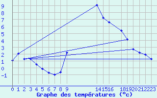 Courbe de tempratures pour Hohrod (68)