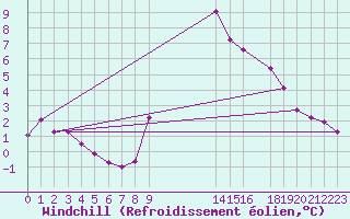 Courbe du refroidissement olien pour Hohrod (68)