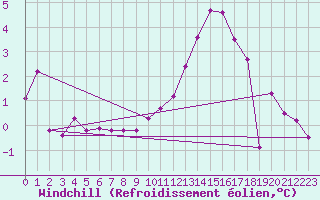 Courbe du refroidissement olien pour Selonnet (04)