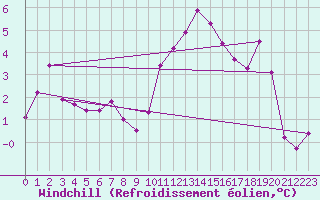 Courbe du refroidissement olien pour Crosby