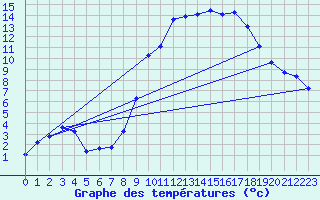 Courbe de tempratures pour Recoules de Fumas (48)
