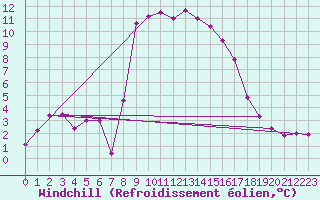 Courbe du refroidissement olien pour Mona