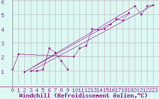 Courbe du refroidissement olien pour Supuru De Jos