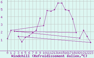 Courbe du refroidissement olien pour Vaduz