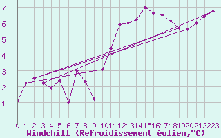 Courbe du refroidissement olien pour Laval (53)