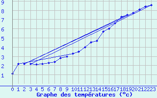 Courbe de tempratures pour Lige Bierset (Be)