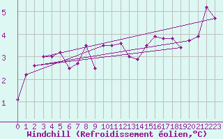 Courbe du refroidissement olien pour Brigueuil (16)