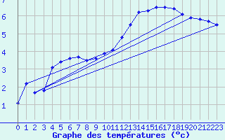 Courbe de tempratures pour Treize-Vents (85)