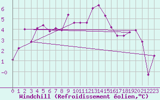 Courbe du refroidissement olien pour Feuerkogel