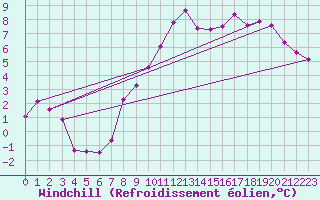 Courbe du refroidissement olien pour Albert-Bray (80)
