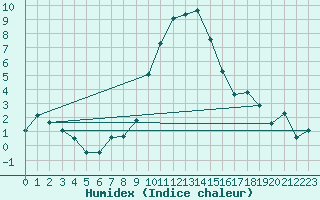 Courbe de l'humidex pour Cevio (Sw)