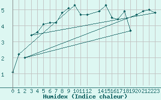 Courbe de l'humidex pour Straumsnes
