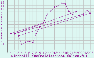 Courbe du refroidissement olien pour Lahr (All)