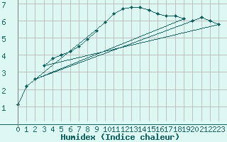 Courbe de l'humidex pour Zamosc