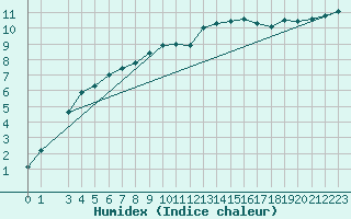 Courbe de l'humidex pour Anvers (Be)